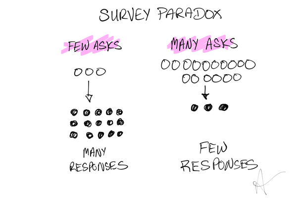 The Survey Strikes Back: What Do Organizers REALLY Think of Your Speaker Survey?